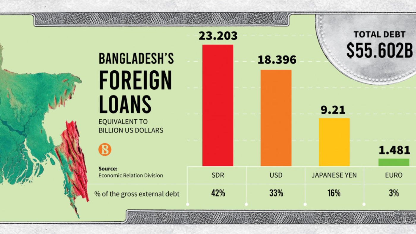 bangladeshs-foreign-loans_0