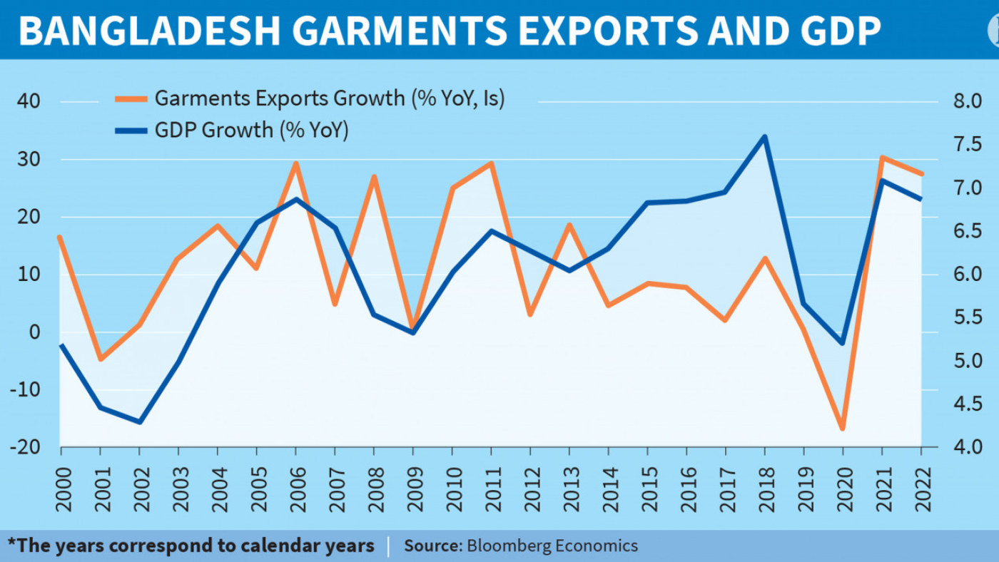 infograph_bangladesh-garments-exports-and-gdp
