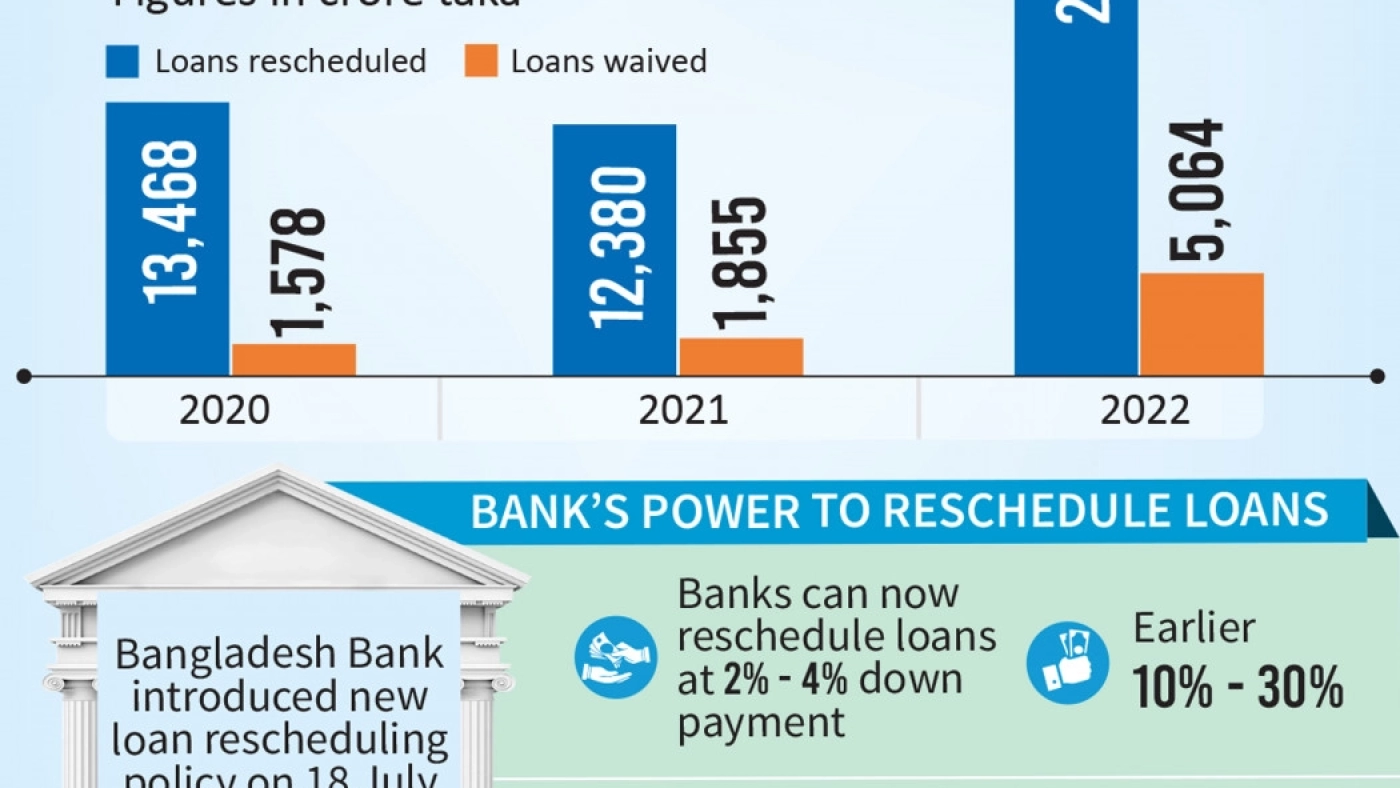 banks-loan-rescheduling