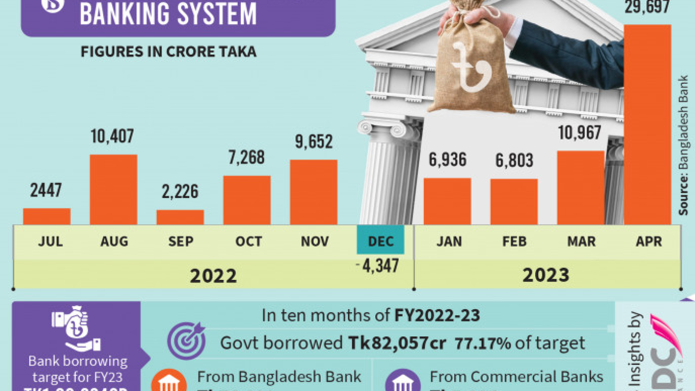p1_infograph_govt-borrowing-from-banking-system