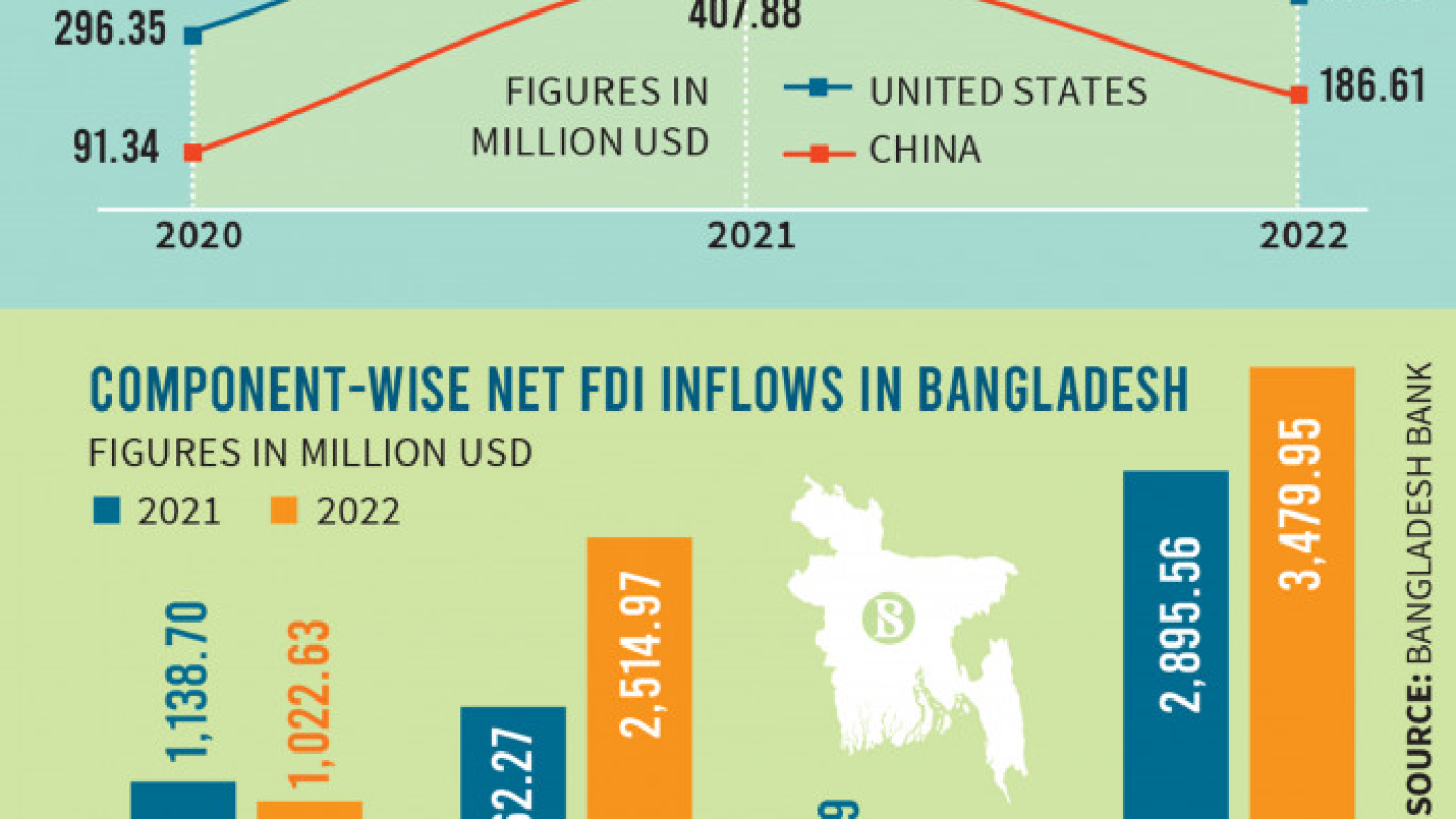 net-fdi-inflows-from-united-states-and-china