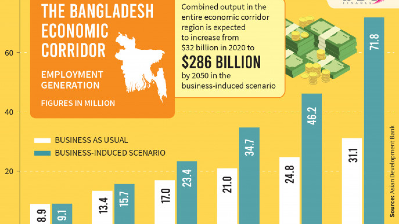 potential-of-the-bangladesh-economic-corridor