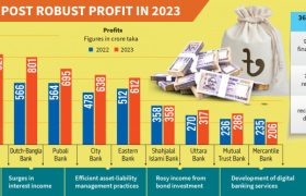 p7_lead_info-for-bank-sees-robust-profit-in-2023