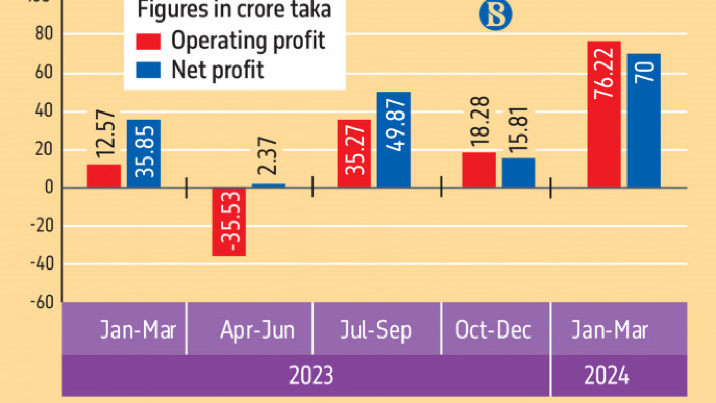 p7-infograph_bkash-posts-growth-in-profit