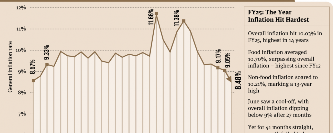 Inflation drops below 9% after 27 months