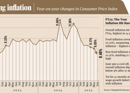 Inflation drops below 9% after 27 months