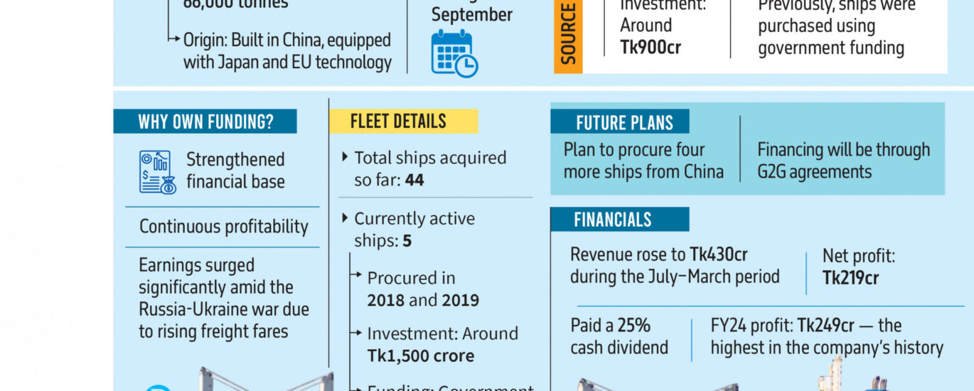 For the first time, Shipping Corp to buy two vessels using Tk900cr of its own funds