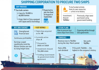 For the first time, Shipping Corp to buy two vessels using Tk900cr of its own funds