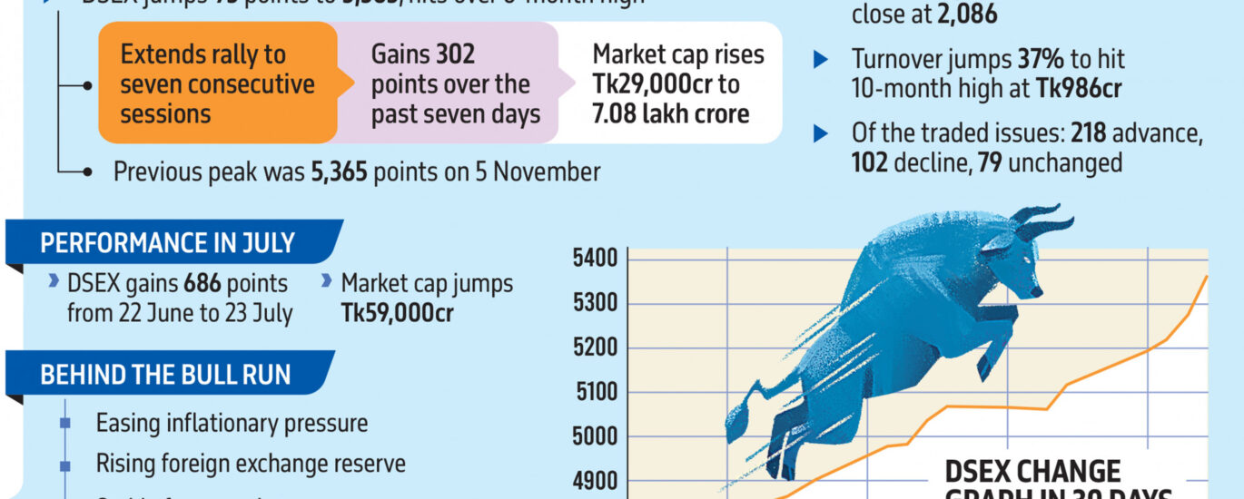 DSEX jumps 1.77%, turnover hits 10-month high at Tk986cr