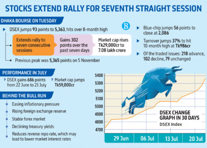 DSEX jumps 1.77%, turnover hits 10-month high at Tk986cr