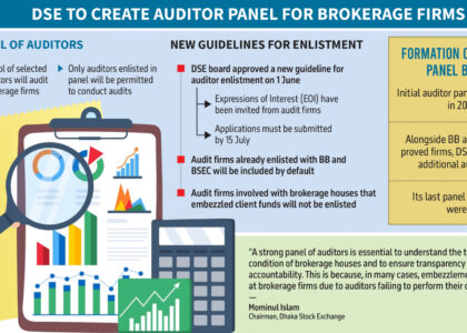 Source: The Business Standard Read More at: csslbd.net