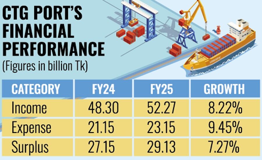 CHATTOGRAM, Aug 13: Chattogram port reported significant growth in its revenue income and the income surplus also increased in the fiscal year (FY) 2024-25, reflecting strong operational performance despite concerns of disruption following last year's July uprising. The port handled record container volumes, improved efficiency, and made substantial contributions to the national exchequer. According to the Chattogram Port Authority (CPA), FY25 marked the highest container handling figures in the port's 48-year history. Container throughput grew 4 per cent, with 32,96,067 TEUs (twenty-foot equivalent units) handled-an increase of 1,27,377 TEUs from the previous year's 31,68,690 TEUs. In the 2024 calendar year, container handling rose 7.42 per cent year-on-year, while total cargo throughput grew 3.11 per cent -- both historic highs. Despite challenges, including political unrest, floods, transport strikes, and temporary customs shutdowns, vessels' waiting time was reduced to an average of just one day. CPA also reported strong financial performance, with total revenue rising 8.22 per cent to Tk 52.28 billion from Tk 48.30 billion in FY24. Even with a 9.45 per cent increase in expenditure, the revenue surplus grew 7.27 per cent, reaching Tk 29.13 billion. Over the last five years, CPA contributed Tk 72.03 billion to the national exchequer, with the highest annual contribution of Tk 17.65 billion recorded in FY25. Expansion Projects Underway The CPA is pursuing a broad modernisation and expansion programme to increase capacity and strengthen Chattogram's position as a regional trade hub. Key projects include the Bay Terminal, Matarbari Deep Sea Port, Laldia Container Terminal, New Mooring Container Terminal, the Green Channel initiative, and a CPA-facilitated Free Trade Zone. Many of these projects accelerated after the July uprising and are expected to transform Bangladesh's maritime economy. CPA Chairman Rear Admiral SM Monriuzzaman credited the port's success to a multi-pronged modernisation strategy, combining automation, process simplification, and infrastructure upgrades. "Chattogram port has significantly improved operational efficiency through measures like e-gate passes, online payment systems, and an upcoming online agent desk," he told The Financial Express. "We have procured new cranes, expanded draft depth, and streamlined documentation -- reducing vessel waiting time to one day on average, with 60-65 per cent of ships berthing on arrival." He added that Chattogram port handles over 90 per cent of Bangladesh's import-export trade and 98 per cent of Bangladesh-bound containers, making it the country's primary gateway to global markets. "As a centre of global connectivity, Chattogram port is critical to the sustainable economic future of Bangladesh," he said.