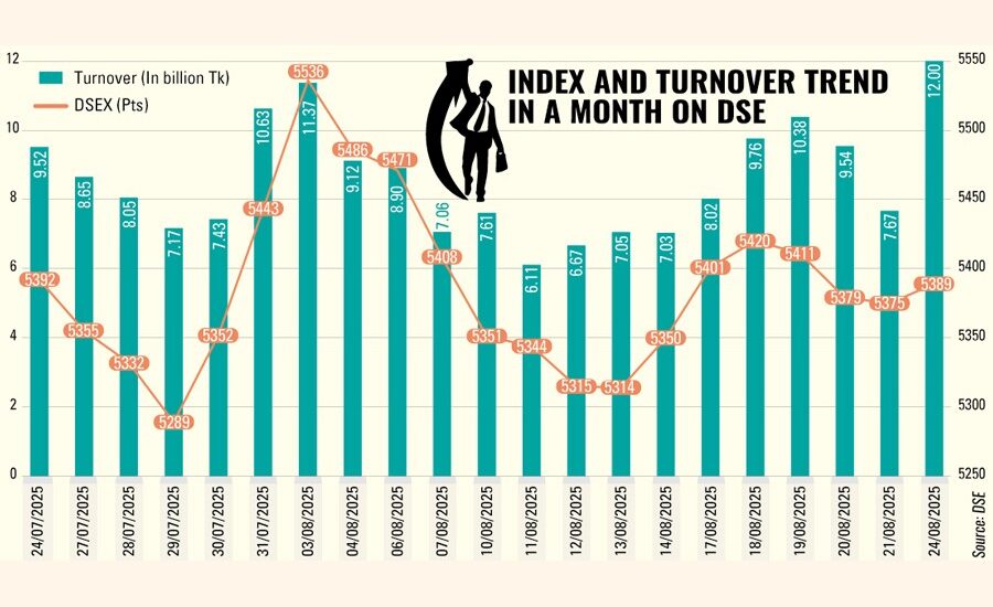 stock exchange dhaka, dhaka stock exchange live, dsebd news, dhaka stock exchange today, dhaka stock exchange market price, dhaka stock exchange index, dhaka stock exchange latest share price, dhaka stock exchange share price, dhaka stock exchange indices, bd share newspaper, bd share news, dhaka stock exchange ltd, www.dhaka stock exchange, dhaka stock, ঢাকা স্টক এক্সচেঞ্জ, dhaka stock exchange by trade code, stock bangladesh news, dsc stock exchange, dhaka stock exchange agm, dhaka stock exchange today market price,