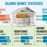 Investment growth dwarfs deposit’s at Islamic banks