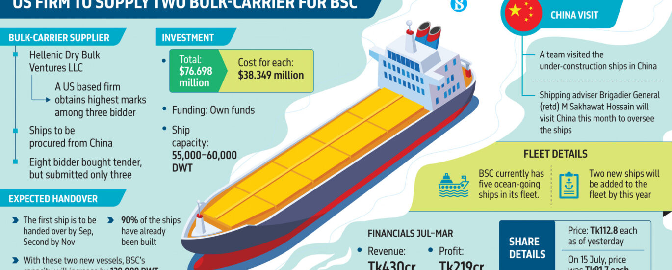Shipping Corp to acquire Tk934cr bulk carriers from US firm Hellenic