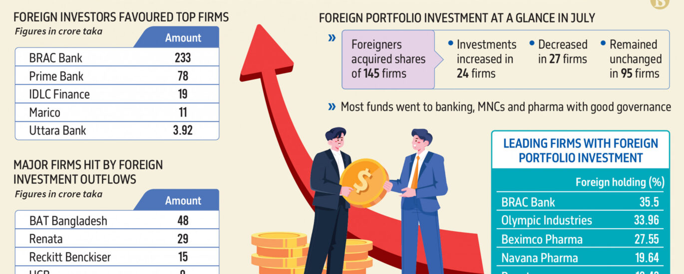 Prime Bank and BRAC Bank attracted the highest volume of foreign portfolio investments in July, while investors pulled back from BAT Bangladesh, Renata, and Reckitt Benckiser Bangladesh. According to Dhaka Stock Exchange (DSE) data, net foreign portfolio investment rose by about Tk250 crore in July. A total of 145 firms had foreign portfolio investments during the month, with investments increasing in 24 firms, decreasing in 27, and remaining unchanged in 94. Foreigners bought the largest volume of shares in Prime Bank, followed by BRAC Bank, IDLC Finance, Marico, and Uttara Bank. Purchases included Tk233 crore in BRAC Bank shares, Tk78 crore in Prime Bank, Tk19 crore in IDLC Finance, Tk11 crore in Marico, and Tk3.92 crore in Uttara Bank. On the other hand, they sold a significant number of shares in BAT Bangladesh, Renata, Reckitt Benckiser, and United Commercial Bank. Sales included Tk48 crore from BAT Bangladesh, Tk29 crore from Renata, Tk15 crore from UCB, and Tk8 crore from Olympic Industries. The Business Standard Google News Keep updated, follow The Business Standard's Google news channel Analysts noted that foreign investors prefer firms with Strong business potential and good governance. However, because of the large number of so-called "junk stocks" in the market, foreign investment tends to concentrate in only a few companies. They also pointed out that investors consider Bangladesh's broader economic outlook. Challenges such as macroeconomic instability, weak reserves, currency market volatility, and political unrest could discourage foreign inflows. MSCI in its June '25 review said the floor price restriction imposed in July 2022 has been gradually lifted for the securities by the BSEC. Yet, two listed securities retained the restriction then, while market participants had reported delays in capital repatriation due to low liquidity in the onshore foreign exchange market. "As a result of these market accessibility issues, MSCI will continue to apply the special treatment introduced in February 2023," it added. "This special treatment defers index review changes and the implementation of corporate events aiming to reduce the number of potential changes in the MSCI Bangladesh Indexes and mitigate concerns on index replicability." "MSCI continues to welcome feedback on the accessibility of the Bangladesh market and may consult with market participants in case of further developments," it said. Earlier, in September last year, In its September review, FTSE Russell, a concern of the London Stock Exchange Group and one of the world's leading market analytics and index providers, said that with the Bangladesh Securities and Exchange Commission (BSEC) removing the floor price for all stocks except Beximco Limited and Islami Bank Bangladesh, it will evaluate all other Bangladeshi securities for FTSE index eligibility based on their criteria for the September 2024 reviews. "FTSE Russell continues to engage with the BSEC to confirm when the restrictions will be lifted on the two outstanding," it added. Speaking at the Foreign Investors Summit 2025 on 13 August, organised by BRAC EPL Stock Brokerage, Anisuzzaman Chowdhury, Special Assistant for Economic Affairs to the Chief Adviser, said that unlike many countries, Bangladesh has not faced an economic crisis despite recent political changes. He noted that GDP growth has remained stable while inflation has declined. "In the context of the global economy, the July performance of Bangladesh's capital market shows that our economy is stable," Chowdhury said. "Amid a rally in global stock markets, Bangladesh ranked third in global market gains. This is remarkable for a market that was once plagued by plunder." Calling on investors, he added: "Now is a good time to invest in Bangladesh. Our capital market is ready for long-term investments. This is a message not only for foreign investors but also for domestic ones." By the end of July, leading firms with the highest levels of foreign portfolio investment included BRAC Bank (35.5%), Olympic Industries (33.96%), Beximco Pharma (27.55%), Navana Pharma (19.64%), Renata (19.43%), and Islami Bank (17.88%). A managing director of a leading brokerage firm said, "Foreign investors generally invest for the long term. For this reason, they analyze a company's financials, management, and transparency before making investment decisions. From this perspective, the number of such companies in our country is not very high. That is why foreign investment in the stock market is still relatively low." He also added, "Among foreign fund managers in our country, Brummer and Partners is the largest, managing nearly Tk2,000 crore in funds. In addition, Asian Frontier Capital manages some funds as well." At the Foreign Investors Summit 2025, Takao Hirose, managing director of Contextual Investment LLC, delivered a candid message to Bangladesh: political stability and inclusivity are non-negotiable if the country hopes to attract long-term foreign capital. Hirose was direct about the nature of global investors. "We are fast money, we are greedy money, and we are aggressive — but we are capricious," he warned. "The moment we see you going out of control, we will go back to Japan. No violence, please. Differences of opinion are fine, but work them out. You are being watched by international investors — do not scare them off," he said. He cautioned that foreign investment can act as a "turbocharger" for growth but can also be "a tremendously disruptive negative force" if instability takes root. "When foreigners come into your market, be careful what you wish for," he said, underscoring that stability is the price of retaining investor confidence. He cautioned against overreliance on foreign capital without a strong domestic investor base, likening it to a "Faustian bargain" — accelerated growth in exchange for diminished control over capital markets. "You need a sound and robust domestic investor base. The depth of your market must be deeper," he said. Ruchir Desai, fund manager at Asia Frontier Investments Limited, echoed the importance of stability, drawing comparisons between Bangladesh and Sri Lanka. Desai noted that Bangladesh's foreign investor confidence began waning around the 2018–19 fiscal year due to regulatory overhangs, interest rate caps, and stock market shutdowns. "Confidence is critical," Desai said. "You can have great companies and demographics, but without stability, the economy will not take off." For Bangladesh, he sees positive signs: inflation easing, exports rebounding, remittances strong, and valuations low. "The platform has been set. If you can build a stable political and policy environment, nothing should stop Bangladesh from meeting its potential over the next five to six years," he said. Meanwhile, another analyst said, "Listed multinational firms paid a record dividend for 2024, mainly driven by a stable exchange rate and strong foreign exchange reserves. In contrast, for 2023, they paid lower dividends and, in some cases, could not repatriate their declared dividends on time, primarily due to an unstable forex market and currency shortages. This year, however, Bangladesh has managed to overcome the crisis, which has encouraged foreign investment," he added. A brokerage firm MD said, foreign investors have been net sellers at the DSE since 2018. The Bangladesh Bank's interest rate cap, the 55-day trading suspension in 2020, and the prolonged floor price restrictions, implemented twice, have heightened their concerns about Bangladesh, as they prefer an unrestricted market environment. DSE Chairman Mominul Islam said at the foreign investor summit, our key priority is ensuring the regulator's complete independence. "Unlike before, regulators no longer intervene in the daily operations of the market. Legal reforms have been designed accordingly, addressing complaints that were especially common among foreign investors," he added. Bangladeshi Stocks, however, are yet to get rid of the "special treatment" by the US-based analytics and index provider MSCI that started at a similar time last year.