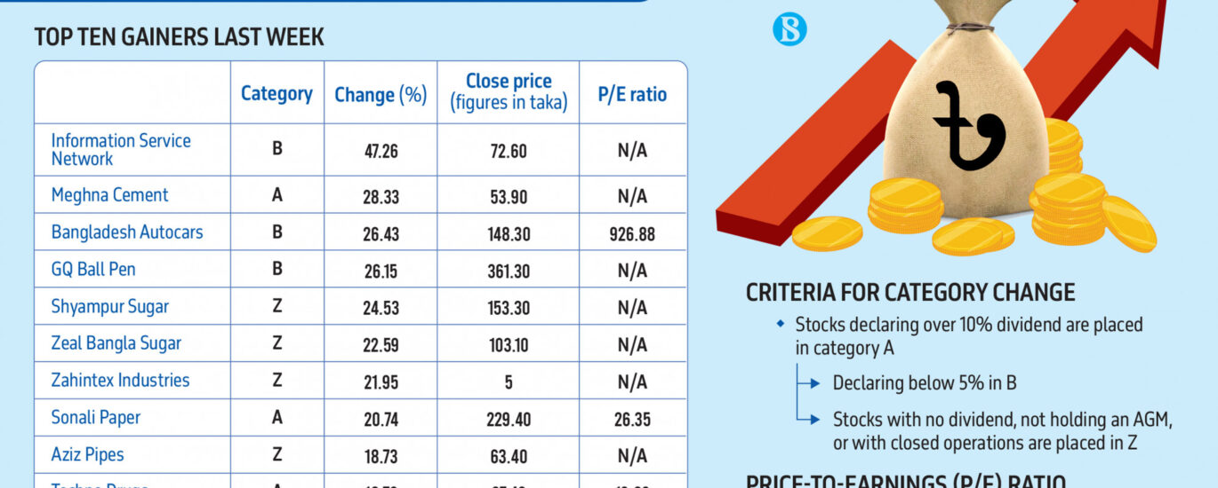 stock exchange dhaka, dhaka stock exchange live, dsebd news, dhaka stock exchange today, dhaka stock exchange market price, dhaka stock exchange index, dhaka stock exchange latest share price, dhaka stock exchange share price, dhaka stock exchange indices, bd share newspaper, bd share news, dhaka stock exchange ltd, www.dhaka stock exchange, dhaka stock, ঢাকা স্টক এক্সচেঞ্জ, dhaka stock exchange by trade code, stock bangladesh news, dsc stock exchange, dhaka stock exchange agm, dhaka stock exchange today market price,