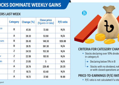 stock exchange dhaka, dhaka stock exchange live, dsebd news, dhaka stock exchange today, dhaka stock exchange market price, dhaka stock exchange index, dhaka stock exchange latest share price, dhaka stock exchange share price, dhaka stock exchange indices, bd share newspaper, bd share news, dhaka stock exchange ltd, www.dhaka stock exchange, dhaka stock, ঢাকা স্টক এক্সচেঞ্জ, dhaka stock exchange by trade code, stock bangladesh news, dsc stock exchange, dhaka stock exchange agm, dhaka stock exchange today market price,