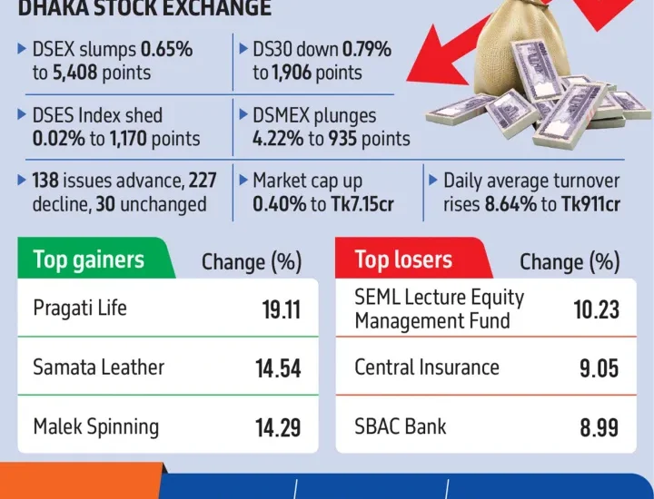 The Dhaka Stock Exchange’s (DSE) broad index, DSEX, advanced by 51 points, or 1%, to settle at 5,401 today (17 August), compared to 5,350 points in the previous trading session. The country's capital market opened the week on a buoyant note, extending its gaining streak for the second consecutive session as investors showed renewed appetite for shares in the banking and textile sectors. The Dhaka Stock Exchange's (DSE) broad index, DSEX, advanced by 51 points, or 1%, to settle at 5,401 today (17 August), compared to 5,350 points in the previous trading session. With this rally, the benchmark index has now gained a total of 87 points over the last two sessions. The bullish momentum was visible right from the opening bell and continued steadily throughout the session until closing, buoyed by optimism in key sectors. Market capitalisation rose by Tk4,500 crore as confidence among investors appeared to strengthen, while turnover also registered a notable rise of 14% to Tk802 crore. The sectoral breakdown showed banking shares leading in activity and turnover, accounting for 18.1% of total transactions, followed closely by pharmaceuticals at 16.7% and textiles at 11.1%. The Business Standard Google News Keep updated, follow The Business Standard's Google news channel These three sectors collectively anchored the day's gains, with banking and textile stocks standing out as the day's star performers. In terms of returns, the textile sector gained 2.3%, the banking sector advanced 2%, and the paper sector also showed resilience with 1.2% growth. Market breadth remained positive, with 202 issues advancing against 132 that declined, while 63 scrips remained unchanged out of the 397 securities traded on the day. The blue-chip index, DS30, also mirrored the upbeat sentiment, rising by 22 points to close at 2,095, while the Shariah-compliant index DSES also posted gains. Investor activity was particularly concentrated in a few leading stocks. City Bank, Bangladesh Shipping Corporation, Orion Infusion, Beximco Pharmaceuticals, and Asiatic Laboratories topped the turnover chart, indicating continued institutional and retail interest in these counters. Among the day's top gainers, Desh Garments rose 9.99%, followed closely by Dulamia Cotton with a 9.93% increase, Mithun Knitting which gained 9.55%, Hwa Well Textiles up 9.37%, and GQ Ball Pen advancing 8.72%. On the other hand, IFIC First Mutual Fund suffered the steepest fall with a 5.40% decline, while Uttara Finance, Legacy Footwear, Global Islami Bank, and Safko Spinning also ended the day lower. The positive momentum was not confined to the Dhaka bourse alone. The port-city bourse, Chittagong Stock Exchange (CSE), also experienced a bullish session. Its Selective Categories' Index (CSCX) surged by 79 points to close at 9,269, while the All Share Price Index (CASPI) rose by 124 points to 15,096. Turnover at the CSE stood at Tk13.66 crore. Market analysts attributed the latest upturn to renewed optimism as investors believe the textile sector could benefit from progress on international trade issues. Banking stocks, meanwhile, continued to attract strong participation, reflecting confidence in the sector's reform process. EBL Securities, in a market commentary, observed that the benchmark index has been extending its bullish momentum in recent sessions as investors' optimism, driven by earnings expectations and portfolio rebalancing, led to robust buying in the banking and selective blue-chip stocks. Textile scrips also enjoyed renewed interest, fueled by optimism over potential policy shifts regarding trade tariffs. A textile mill owner said, "Orders from the US dropped at an alarming rate after the announcement of Trump tariff. However, as the tariff issue has now been handled well, the orders have started to surge."