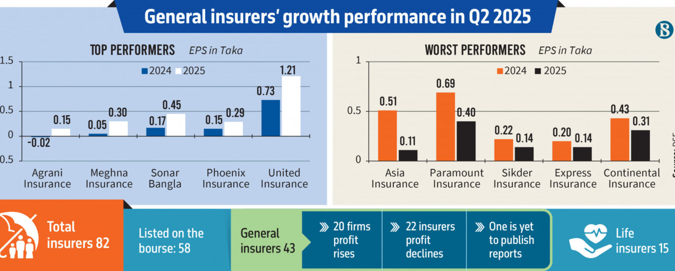 Dhaka stocks rally as index surges 95 points in early trade