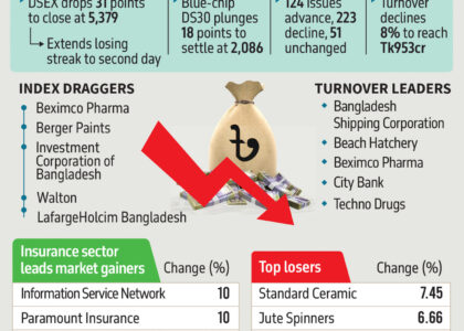 stock exchange dhaka, dhaka stock exchange live, dsebd news, dhaka stock exchange today, dhaka stock exchange market price, dhaka stock exchange index, dhaka stock exchange latest share price, dhaka stock exchange share price, dhaka stock exchange indices, bd share newspaper, bd share news, dhaka stock exchange ltd, www.dhaka stock exchange, dhaka stock, ঢাকা স্টক এক্সচেঞ্জ, dhaka stock exchange by trade code, stock bangladesh news, dsc stock exchange, dhaka stock exchange agm, dhaka stock exchange today market price,