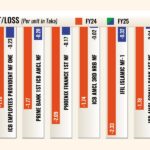 ICB AMCL pooled funds eye recovery in FY26 after prolonged slump