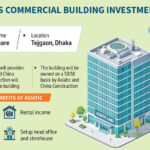 Asiatic Labs joins hands with China firm to build 32-storey ‘Time Square’ at Tejgaon
