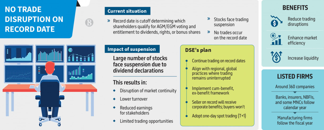 stock exchange dhaka dhaka stock exchange live dsebd news dhaka stock exchange today dhaka stock exchange market price dhaka stock exchange index dhaka stock exchange latest share price dhaka stock exchange share price dhaka stock exchange indices bd share newspaper bd share news dhaka stock exchange ltd www.dhaka stock exchange dhaka stock ঢাকা স্টক এক্সচেঞ্জ dhaka stock exchange by trade code stock bangladesh news dsc stock exchange dhaka stock exchange agm dhaka stock exchange today market price DSE plans to allow trading on record dates