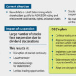 DSE plans to allow trading on record dates