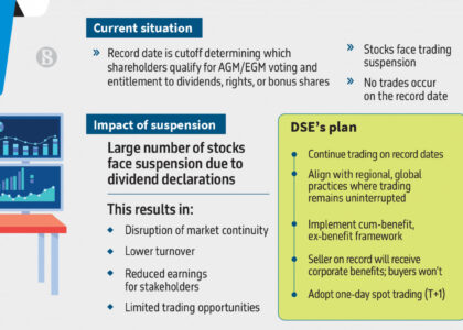 stock exchange dhaka dhaka stock exchange live dsebd news dhaka stock exchange today dhaka stock exchange market price dhaka stock exchange index dhaka stock exchange latest share price dhaka stock exchange share price dhaka stock exchange indices bd share newspaper bd share news dhaka stock exchange ltd www.dhaka stock exchange dhaka stock ঢাকা স্টক এক্সচেঞ্জ dhaka stock exchange by trade code stock bangladesh news dsc stock exchange dhaka stock exchange agm dhaka stock exchange today market price DSE plans to allow trading on record dates