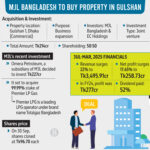 MJL Bangladesh, EC Holdings to invest Tk214cr in Gulshan property