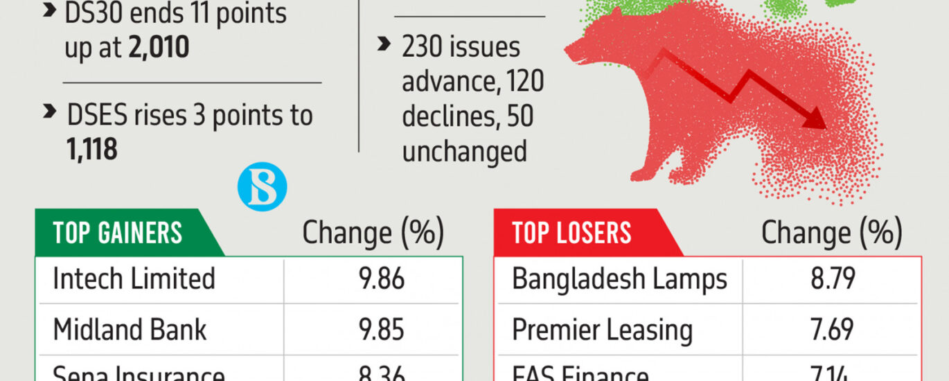 stock exchange dhaka dhaka stock exchange live dsebd news dhaka stock exchange today dhaka stock exchange market price dhaka stock exchange index dhaka stock exchange latest share price dhaka stock exchange share price dhaka stock exchange indices bd share newspaper bd share news dhaka stock exchange ltd www.dhaka stock exchange dhaka stock ঢাকা স্টক এক্সচেঞ্জ dhaka stock exchange by trade code stock bangladesh news dsc stock exchange dhaka stock exchange agm dhaka stock exchange today market price