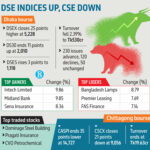 Dhaka stocks bounce back after five-day slump