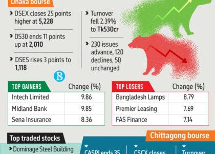 stock exchange dhaka dhaka stock exchange live dsebd news dhaka stock exchange today dhaka stock exchange market price dhaka stock exchange index dhaka stock exchange latest share price dhaka stock exchange share price dhaka stock exchange indices bd share newspaper bd share news dhaka stock exchange ltd www.dhaka stock exchange dhaka stock ঢাকা স্টক এক্সচেঞ্জ dhaka stock exchange by trade code stock bangladesh news dsc stock exchange dhaka stock exchange agm dhaka stock exchange today market price
