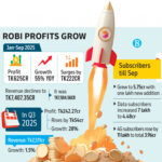 Robi sees 55% growth in profit to Tk625cr in Jul-Sephgfduhuh