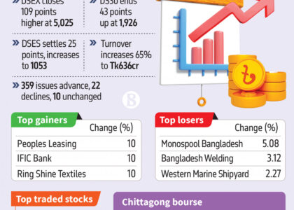 stock exchange dhaka dhaka stock exchange live dsebd news dhaka stock exchange today dhaka stock exchange market price dhaka stock exchange index dhaka stock exchange latest share price dhaka stock exchange share price dhaka stock exchange indices bd share newspaper bd share news dhaka stock exchange ltd www.dhaka stock exchange dhaka stock ঢাকা স্টক এক্সচেঞ্জ dhaka stock exchange by trade code stock bangladesh news dsc stock exchange dhaka stock exchange agm dhaka stock exchange today market price