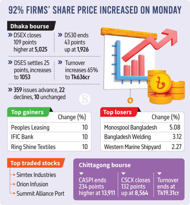 DSEX surges 109 points as govt injects Tk1,000cr through ICB
