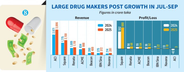 Big pharma posts big gains, but market turmoil mutes investor optimism