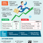 Investors return, DSEX climbs 43 points on recovery mood