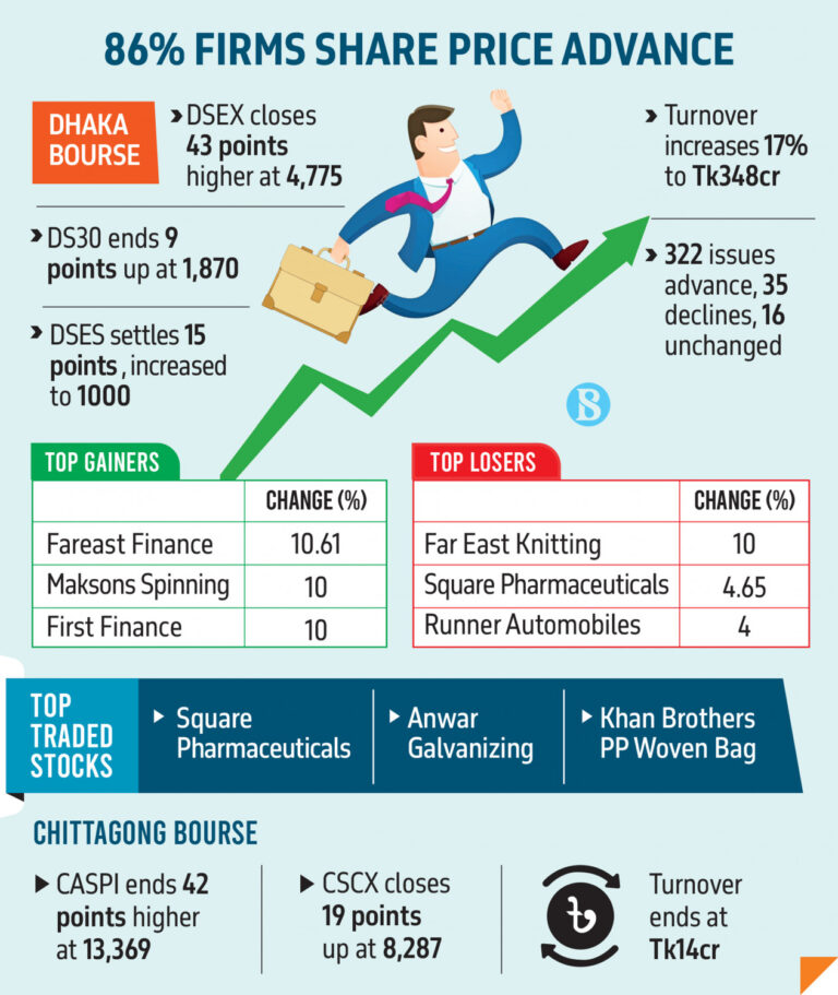 Investors return, DSEX climbs 43 points on recovery mood