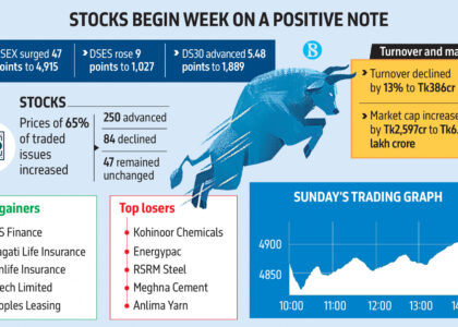 stock exchange dhaka dhaka stock exchange live dsebd news dhaka stock exchange today dhaka stock exchange market price dhaka stock exchange index dhaka stock exchange latest share price dhaka stock exchange share price dhaka stock exchange indices bd share newspaper bd share news dhaka stock exchange ltd www.dhaka stock exchange dhaka stock ঢাকা স্টক এক্সচেঞ্জ dhaka stock exchange by trade code stock bangladesh news dsc stock exchange dhaka stock exchange agm dhaka stock exchange today market price