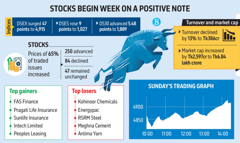 Dhaka stocks open week higher as DSEX rises, but turnover slips