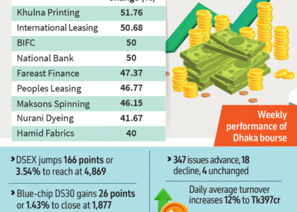 stock exchange dhaka dhaka stock exchange live dsebd news dhaka stock exchange today dhaka stock exchange market price dhaka stock exchange index dhaka stock exchange latest share price dhaka stock exchange share price dhaka stock exchange indices bd share newspaper bd share news dhaka stock exchange ltd www.dhaka stock exchange dhaka stock ঢাকা স্টক এক্সচেঞ্জ dhaka stock exchange by trade code stock bangladesh news dsc stock exchange dhaka stock exchange agm dhaka stock exchange today market price