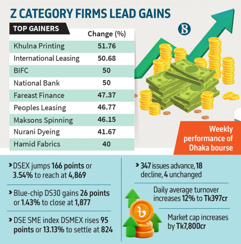 Z stocks rule last week’s trade