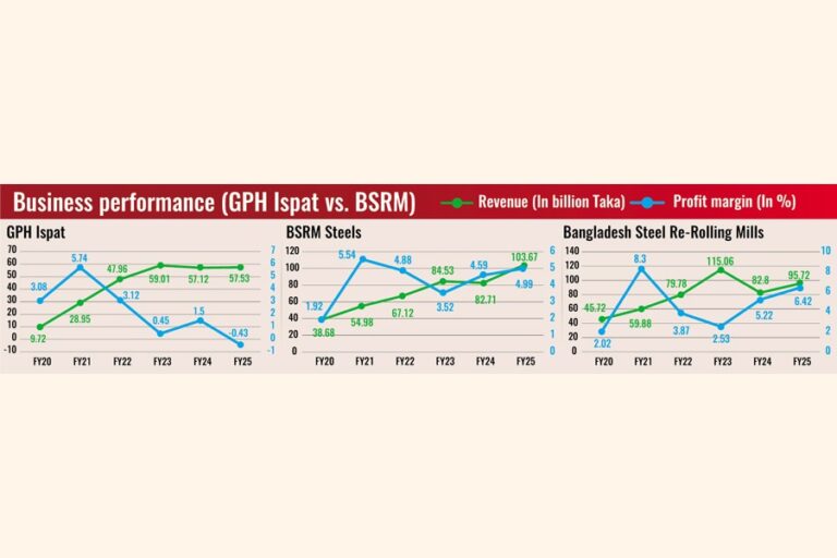 Why BSRM remains profitable while GPH Ispat slips into losses amid adversities