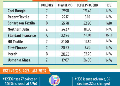 stock exchange dhaka dhaka stock exchange live dsebd news dhaka stock exchange today dhaka stock exchange market price dhaka stock exchange index dhaka stock exchange latest share price dhaka stock exchange share price dhaka stock exchange indices bd share newspaper bd share news dhaka stock exchange ltd www.dhaka stock exchange dhaka stock ঢাকা স্টক এক্সচেঞ্জ dhaka stock exchange by trade code stock bangladesh news dsc stock exchange dhaka stock exchange agm dhaka stock exchange today market price