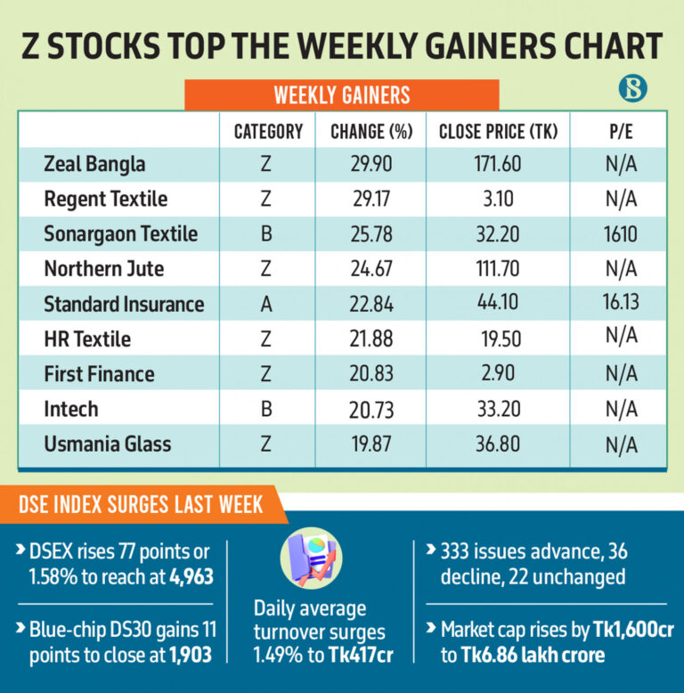 Fundamentally weak stocks dominate weekly gainers’ chart as market rebounds