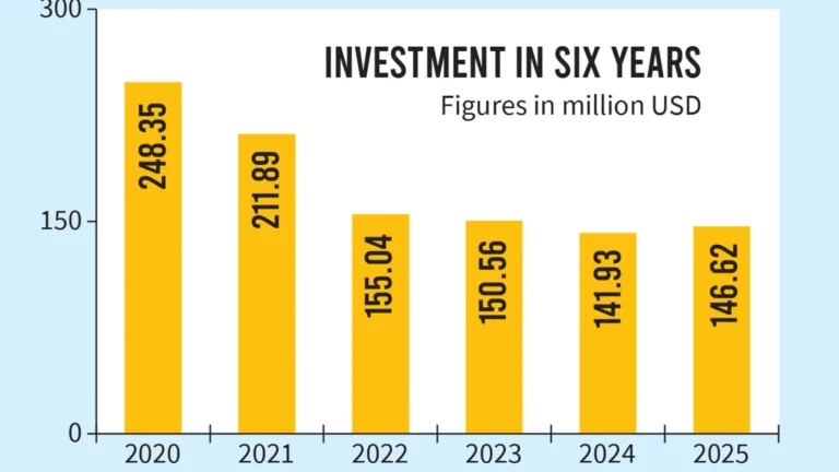 Norway fund’s Bangladesh stake rises 3.3% after six years, exits Beximco Pharma, Singer