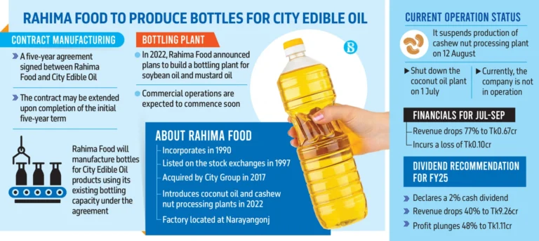 City Group steps in to revive dormant Rahima Food through contract manufacturing deal