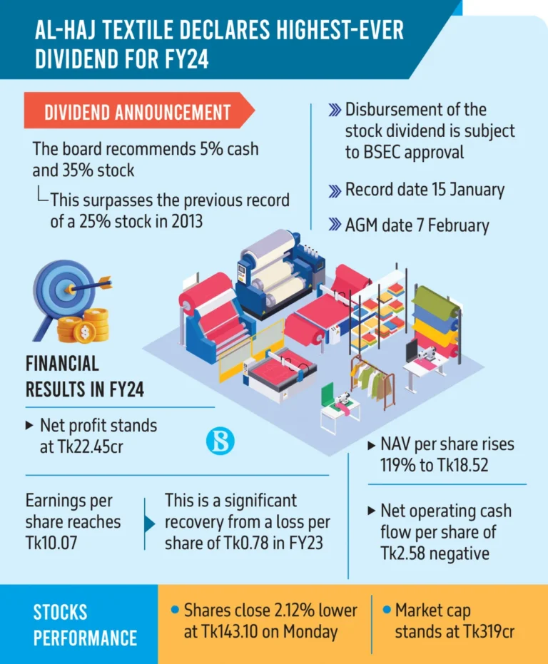 Al-Haj Textile posts record profit in FY24